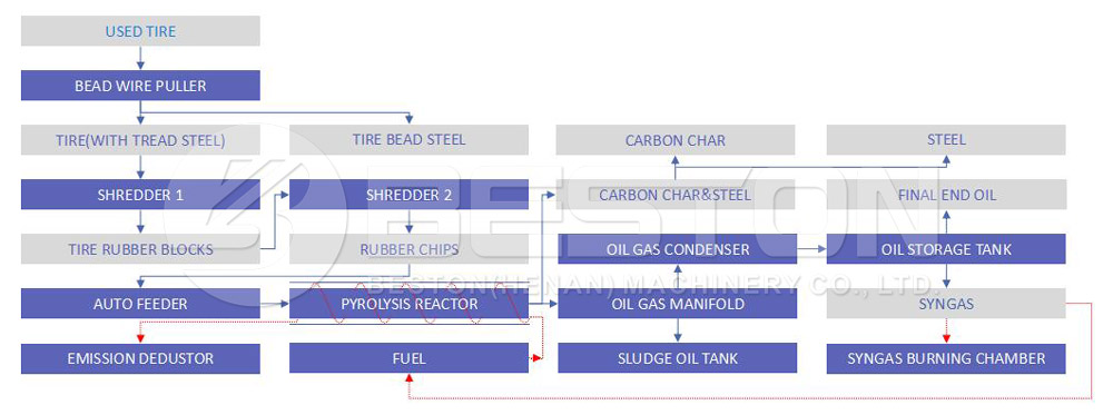 Waste Tire Recycling Process